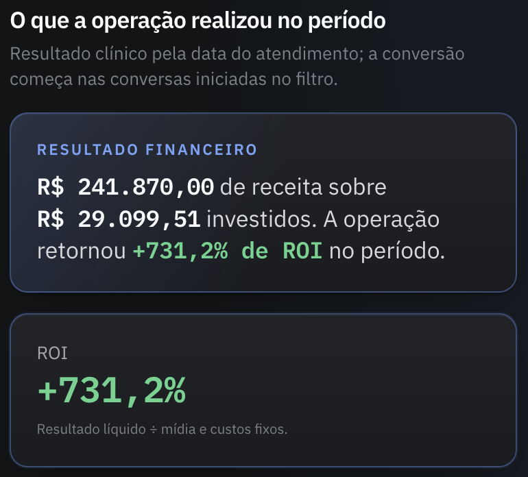 Print de resultado: ROI de 731% em campanha